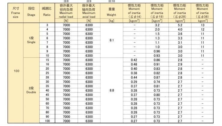 EPS-100 Precision Planetary Reducer/Gearbox Eed Transmission Series Hangzhou Melchizedek