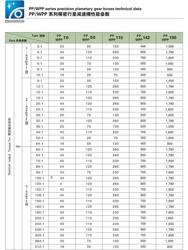 PP/Wpp Series Gear Box