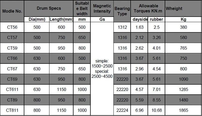 Magnetic Roller Drum Separator for Chemical Industry Remoning Iron, Non-Ferrous Magnetic Drum Separator