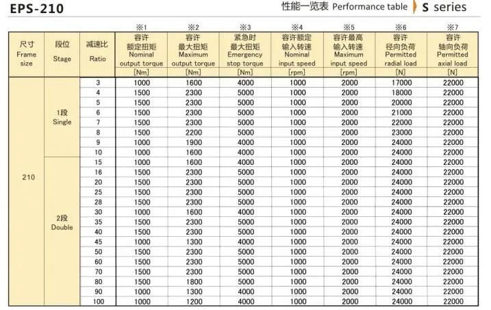 EPS Series Size 210 Precision Planetary Reducer