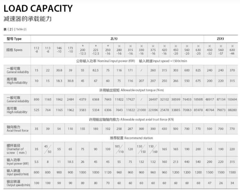 Plastic&Rubber Machinery Parts Sanb Three Screw Gearbox