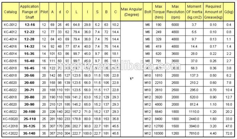 High Quality Rexnord Chain Kc Coupling Ds 5018/8022