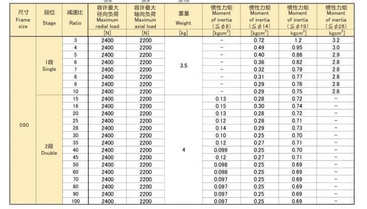 Eed Transmission Hangzhou Melchizedek Epl-090 Series Precision Planetary Reducer/Gearbox