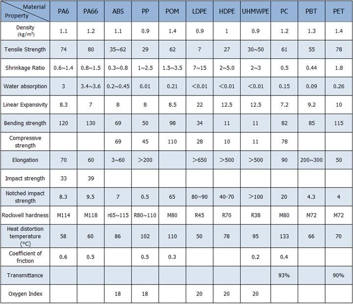 OEM High Precision UHMWPE/PA 66/POM/ABS/PTFE/Nylon Plastic Gear for Automatic Device