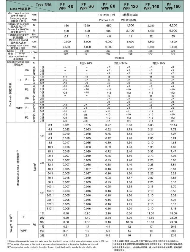 Pf/Wpf Series Epicyclic Gearbox