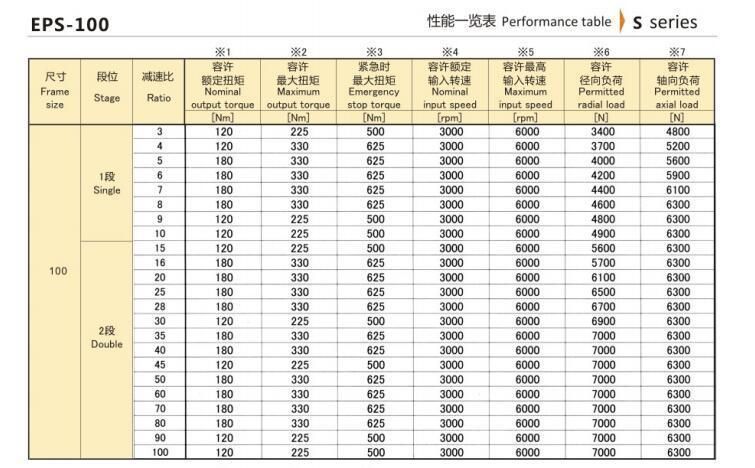 EPS-100 Precision Planetary Reducer/Gearbox Eed Transmission Series Hangzhou Melchizedek