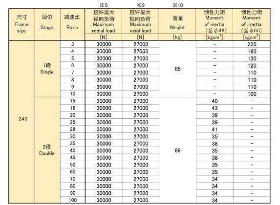 EPS Series -140 Precision Planetary Reducer/Gearbox Eed Transmission Hangzhou Xingda