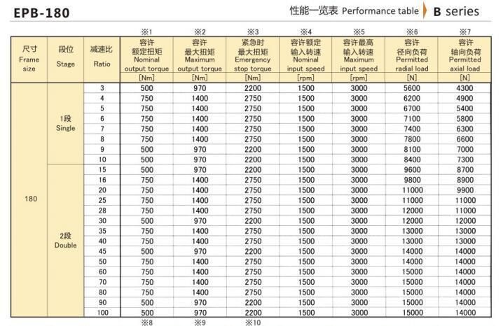 Hangzhou Xingda Epb-180 Precision Planetary Reducer/Gearbox Eed Transmission Series