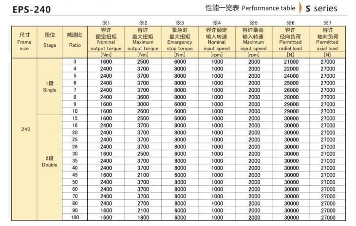 Hangzhou Melchizedek Eed Transmission EPS Series -140 Precision Planetary Reducer/Gearbox