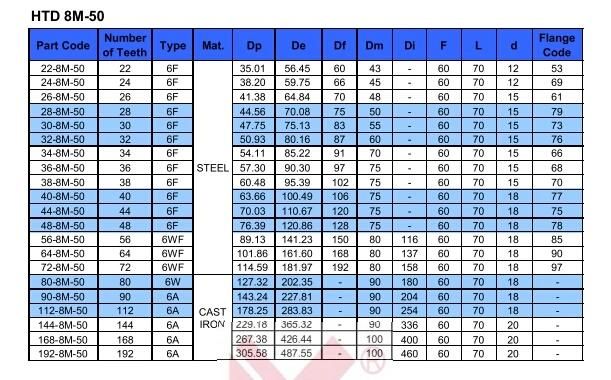 Htd 8m 14m Timing Belts Pulleys