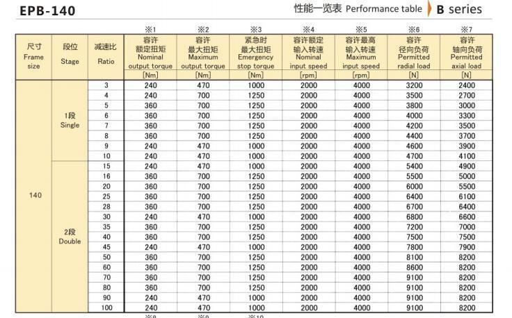 Hangzhou Xingda. Machinery Eed Series Epb-140 Precision Planetary Reducer/Gearbox Transmission