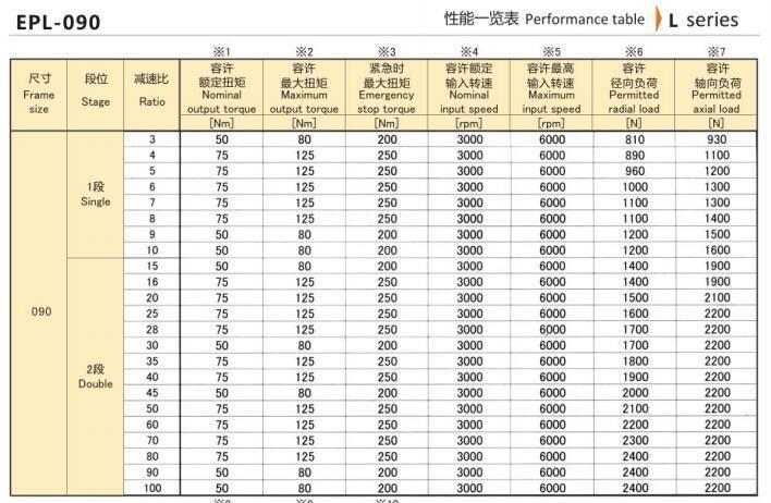 Eed Transmission Hangzhou Melchizedek Epl-090 Series Precision Planetary Reducer/Gearbox