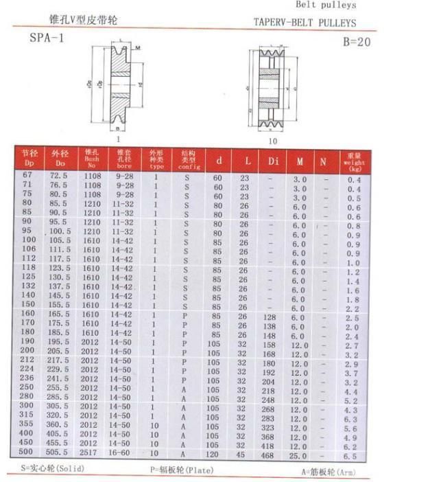 European Standard Cast Iron V Pulley SPA Spb Spc Spz with Taper Bushing