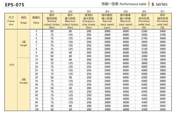 Eed Transmission Hangzhou Melchizedek EPS-075 Precision Planetary Reducer/Gearbox