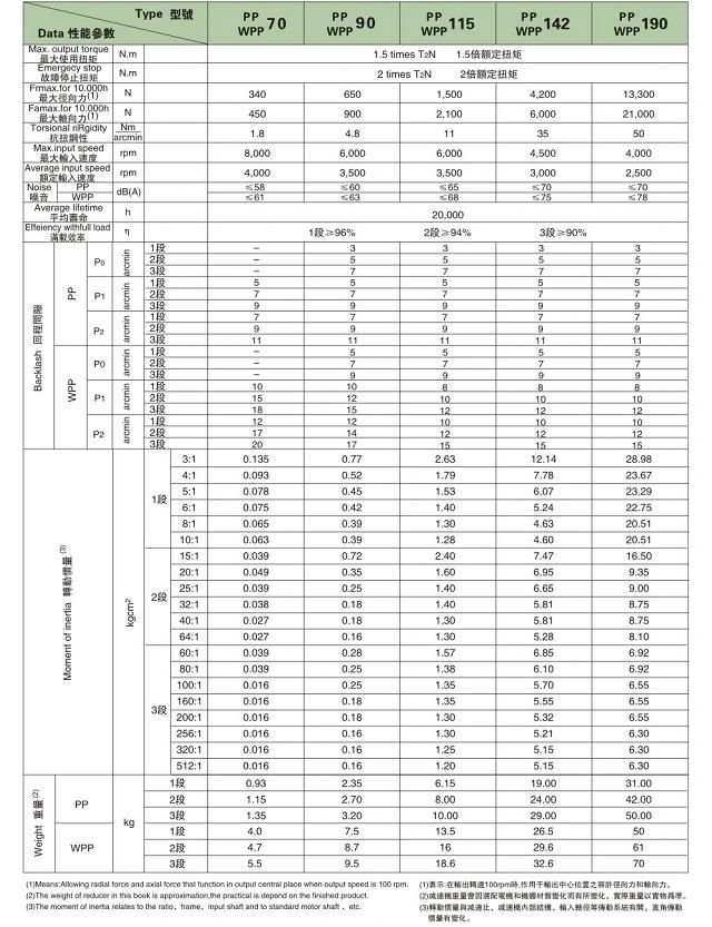 PP/Wpp Series Gear Box