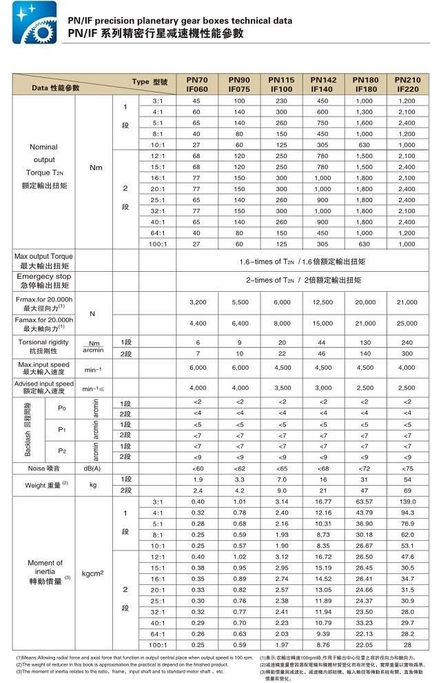 Pn/IfWpn/Ifr Series Precision Planetary Gear Boxes