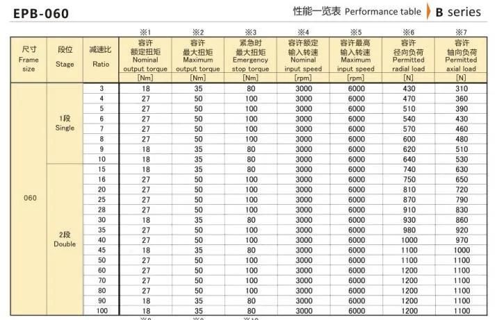 Eed Series Epb-060 Precision Planetary Reducer/Gearbox Transmission for Cnn Machine