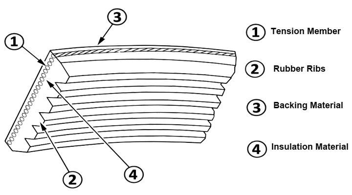 High Quality Automotive Fan Belt Poly V Ribbed Belt for Car Engine Part